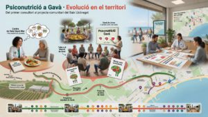 Psiconutrición en Gavà y su evolución en el territorio